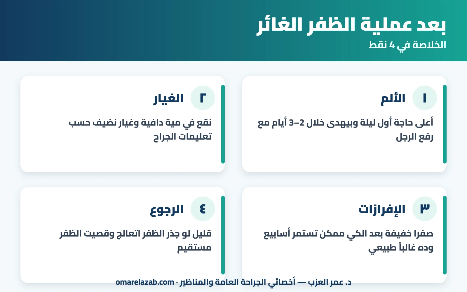 بعد عملية الظفر الغائر: الألم والغيار والإفرازات ومدة الشفاء — وهل الظفر بيرجع تاني؟ (2026) 1 إنفوجراف: الخلاصة بعد عملية الظفر الغائر — د. عمر العزب