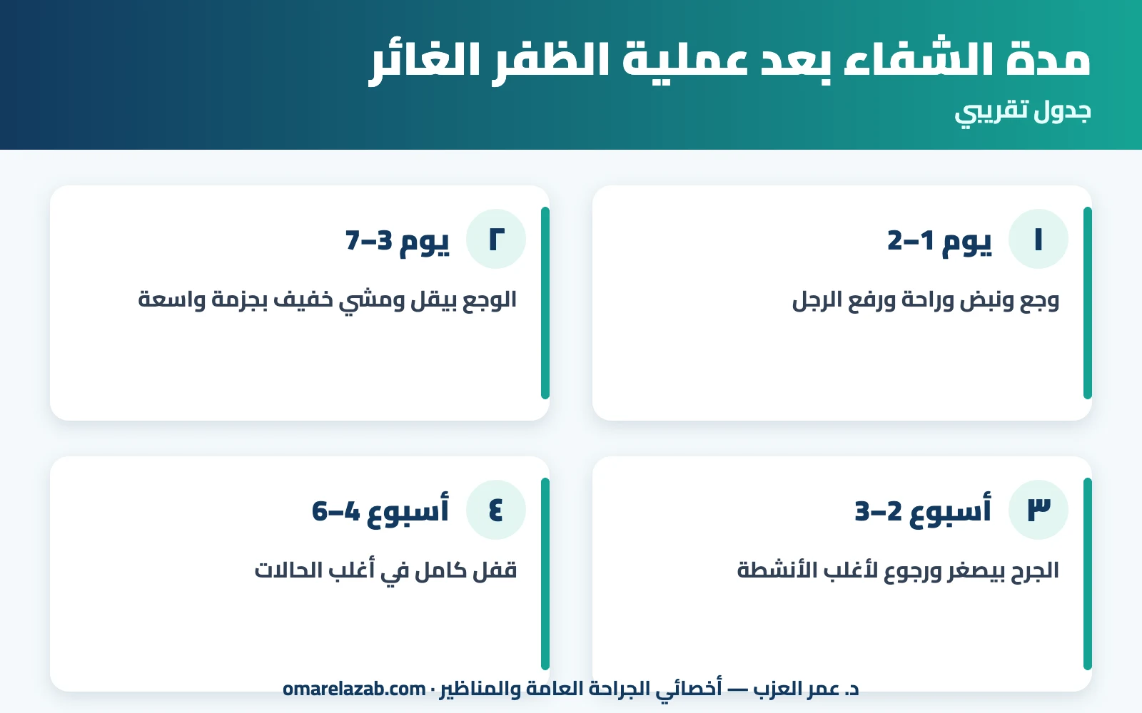 بعد عملية الظفر الغائر: الألم والغيار والإفرازات ومدة الشفاء — وهل الظفر بيرجع تاني؟ (2026) 2 إنفوجراف: مدة الشفاء بعد عملية الظفر الغائر أسبوع بأسبوع