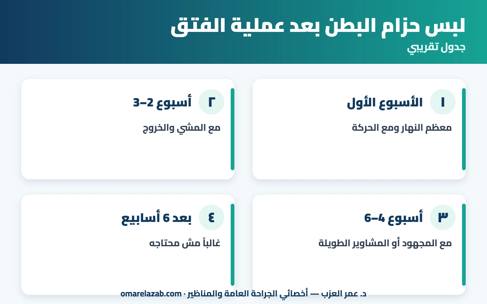 حزام البطن بعد عملية الفتق: لازم ولا لأ؟ تلبسه إزاي وكام أسبوع (2026) 2 إنفوجراف: مدة لبس حزام البطن بعد عملية الفتق